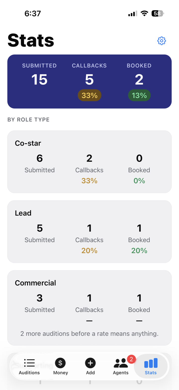 The Actor Desk stats screen: 15 submitted, 5 callbacks, 2 booked, then the same rates broken out by role type.